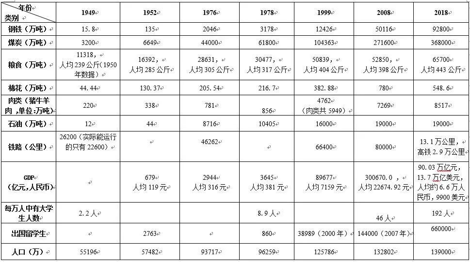 大历史视角下的新中国70年