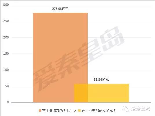 秦皇岛权威信息,秦皇岛市数据分析
