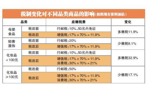 税收的新政策对电商的短期影响,跨境电商税收新政解读