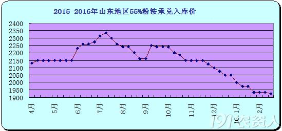 尿素价格回调,化肥尿素价格行情走势