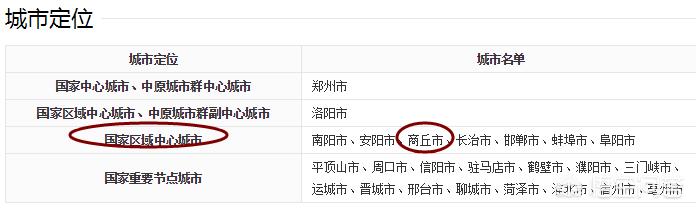 商丘城市规划与发展目标,商丘市区功能发展定位