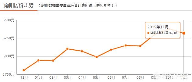 南阳现在房价涨了还是降了,南阳房价均价