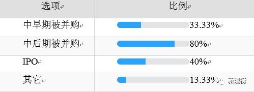 投资人最喜欢投的企业,投资人最想要的项目