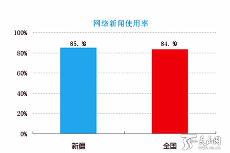*疆新**网民比全国网民更偏爱于用网络打游戏！是不是你！