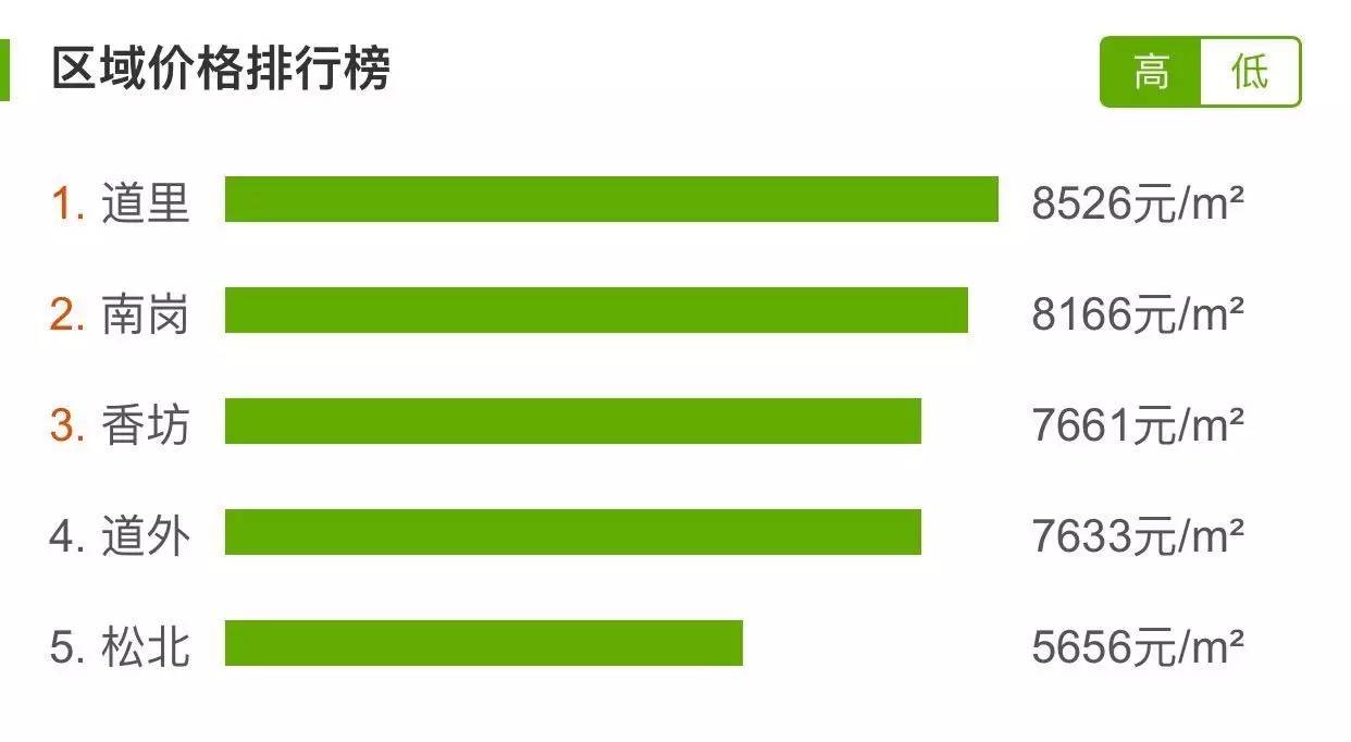 哈尔滨大成街156号二手房价格,哈尔滨二手房降价排行榜