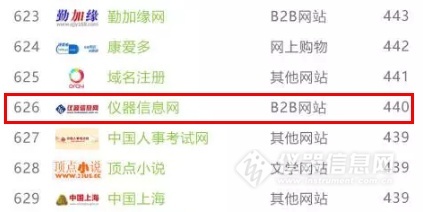 艾瑞最新网站排行榜发布:仪器信息网在仪器类B2B网站排名第一