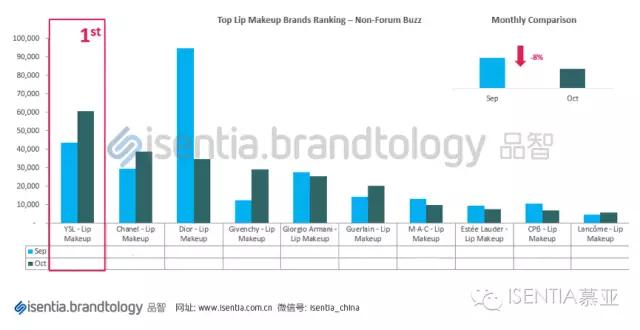 Isentia社交媒体营销分析案例：YSL星辰霸屏事件解析