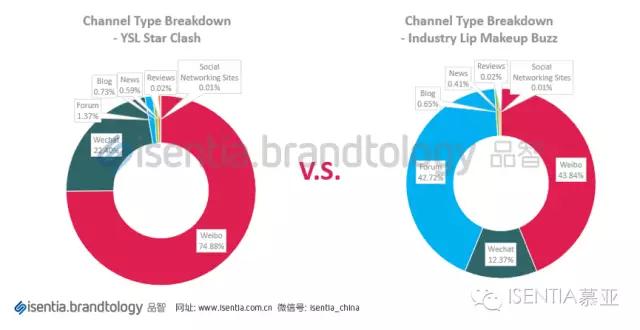 Isentia社交媒体营销分析案例：YSL星辰霸屏事件解析