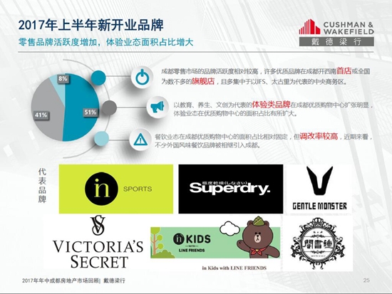 租金基本持平空置率创近10年新低 (成都商业空置率)