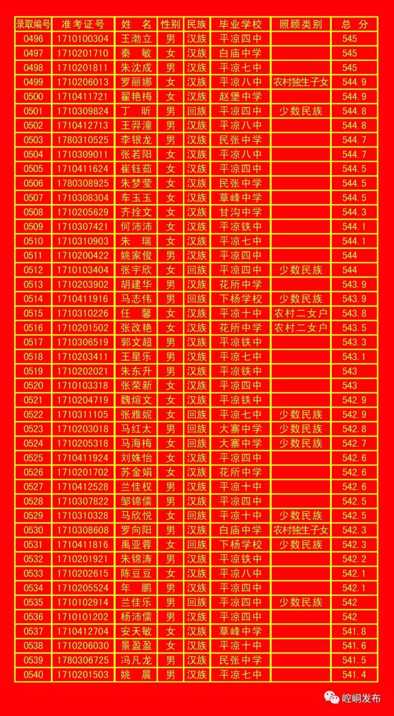 平凉五中录取分数线,平凉一中录取榜单