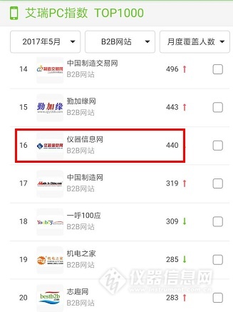 艾瑞最新网站排行榜发布:仪器信息网在仪器类B2B网站排名第一