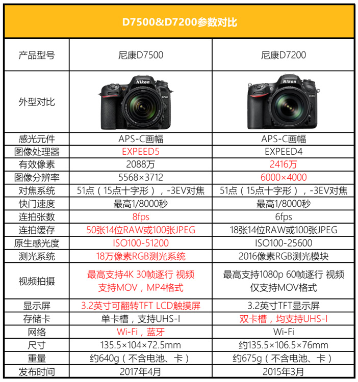 尼康d7500比d7100画质提升多少,尼康d7500和佳能90d哪个值得入手