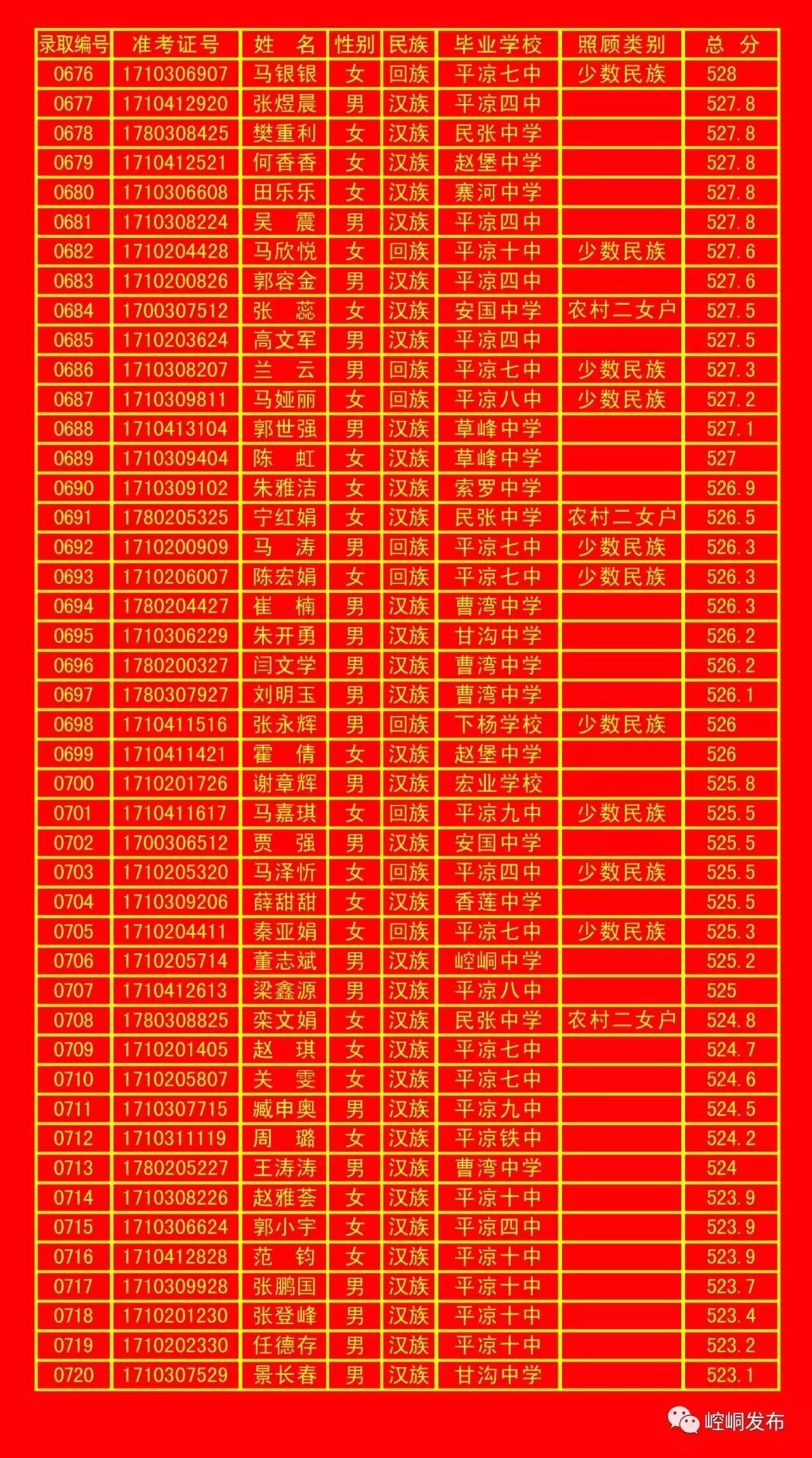 平凉五中录取分数线,平凉一中录取榜单