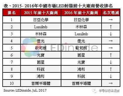 在这一封装市场中国即将逆袭？