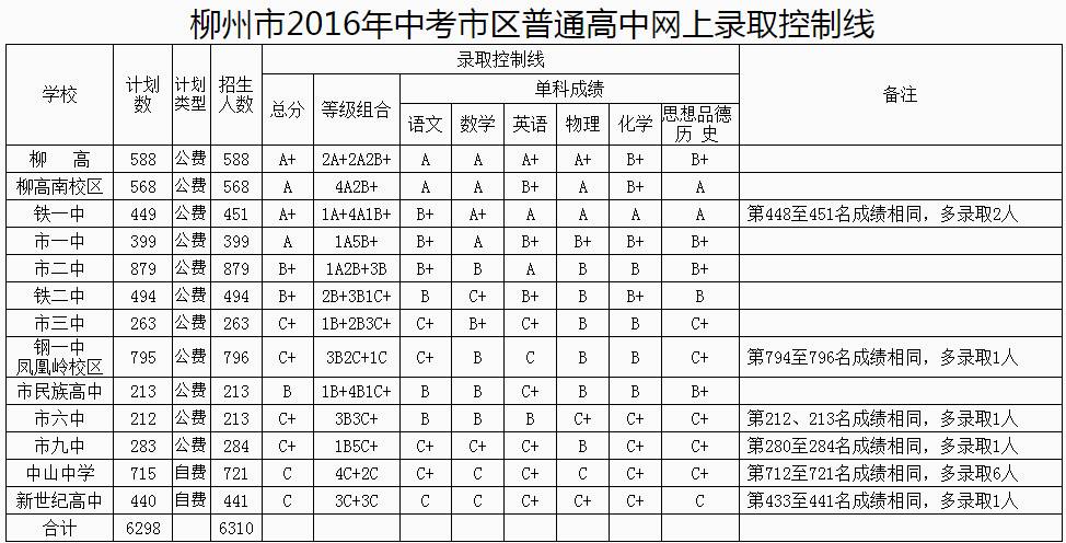 2019年柳州初中成绩排名,23年柳州中考各校成绩排名