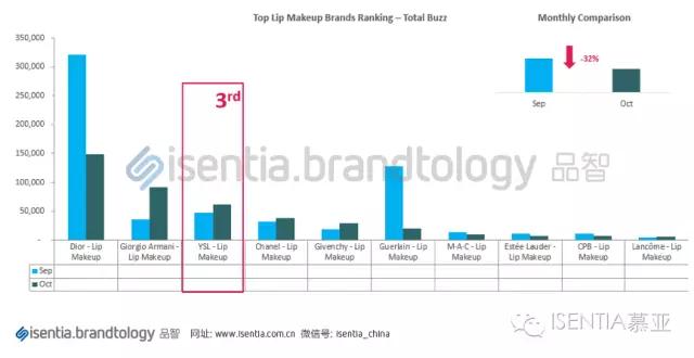 Isentia社交媒体营销分析案例：YSL星辰霸屏事件解析
