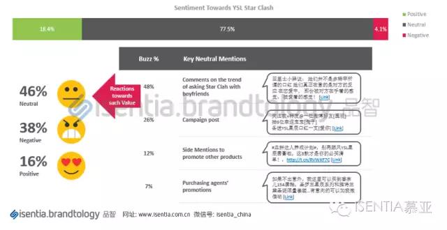 Isentia社交媒体营销分析案例：YSL星辰霸屏事件解析