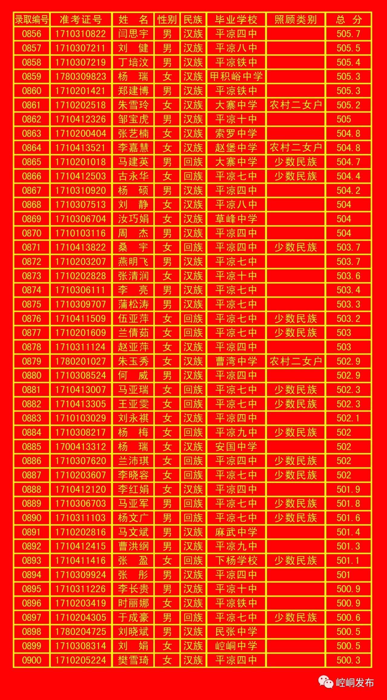 平凉五中录取分数线,平凉一中录取榜单