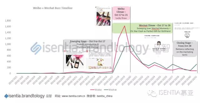 Isentia社交媒体营销分析案例：YSL星辰霸屏事件解析