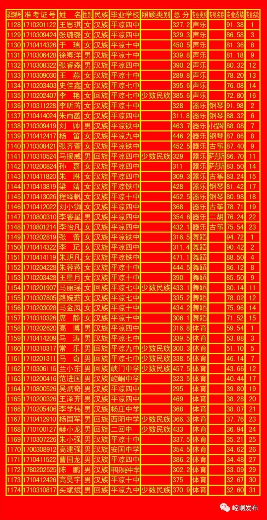 平凉五中录取分数线,平凉一中录取榜单