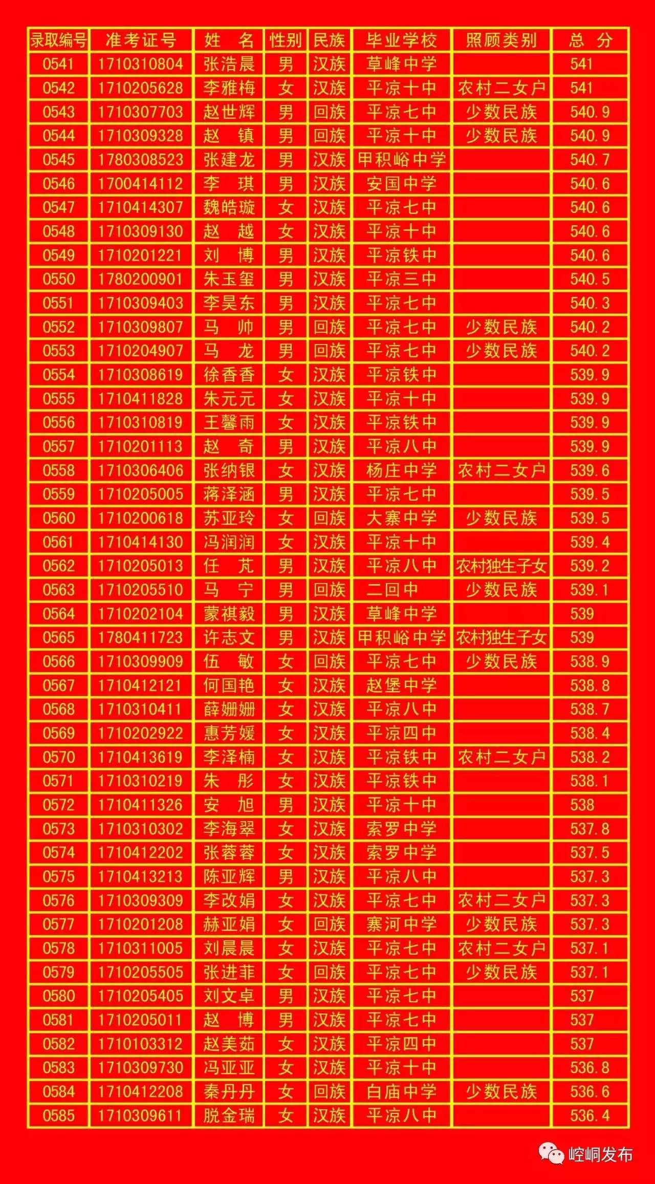 平凉五中录取分数线,平凉一中录取榜单