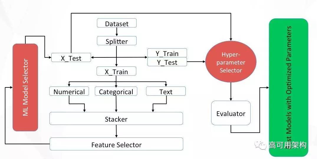 机器学习平台痛点与模型提升方法:基于Spark的机器学习平台在点融网风控应用介绍