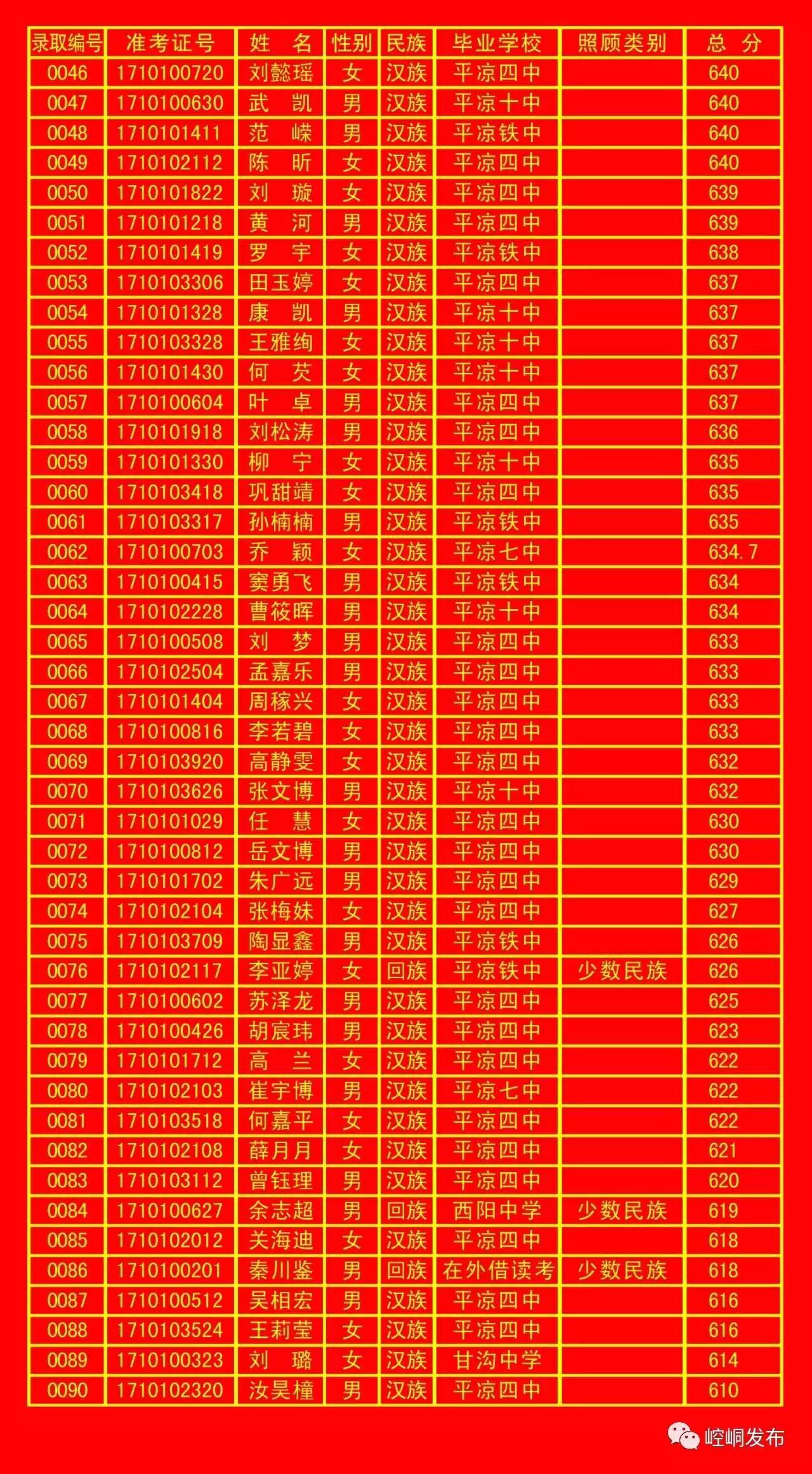 平凉五中录取分数线,平凉一中录取榜单