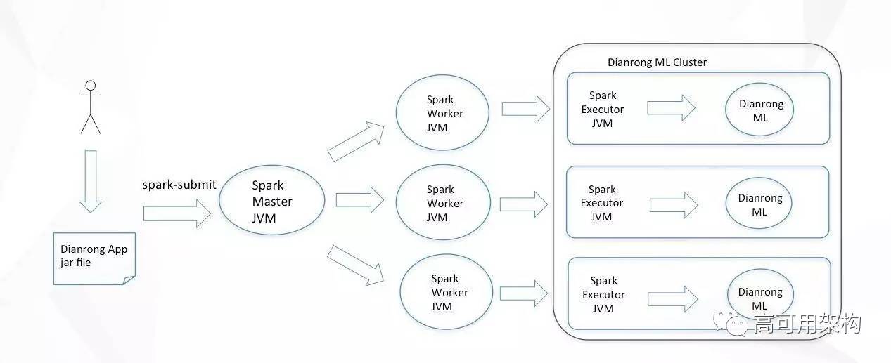 机器学习平台痛点与模型提升方法:基于Spark的机器学习平台在点融网风控应用介绍