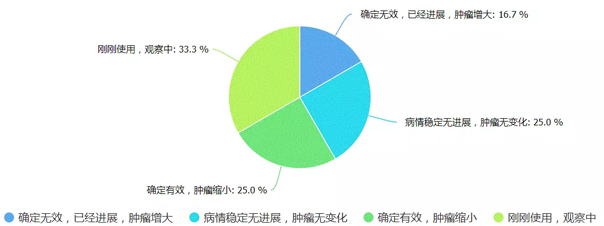 pd-1单抗免疫抗癌1期试药安全性,pd-1治疗肿瘤的疗效如何
