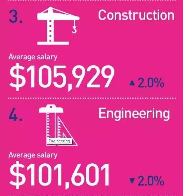 澳洲最赚钱的城市,澳洲赚钱的十大专业