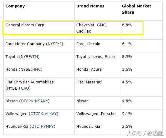 被低估的通用汽车（NYSE：GM），被误判的机会