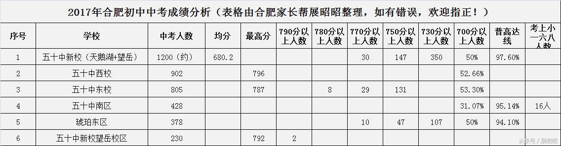 看看蜀山区中考果然是五十中的天下