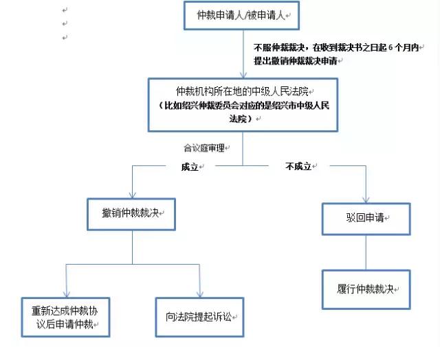 仲裁裁决撤销申请要钱吗,劳动仲裁裁决后申请强制执行流程