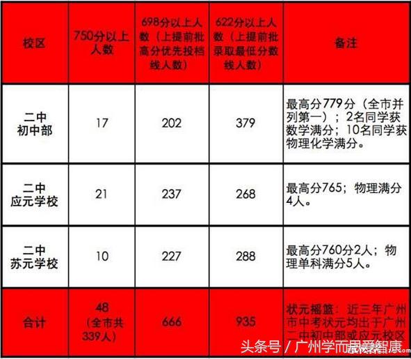 2023广州中考初中成绩各校排名,广州市全部初中中考成绩排名
