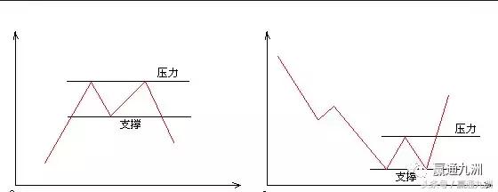 如何判断股票支撑线阻力线,什么是股票支撑位