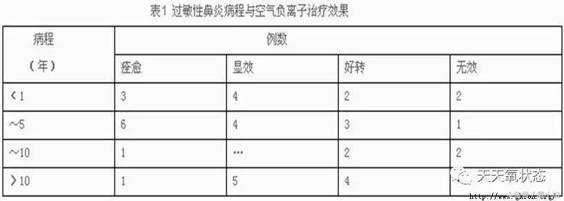 「负离子小百科」负离子治疗过敏性鼻炎40例观察