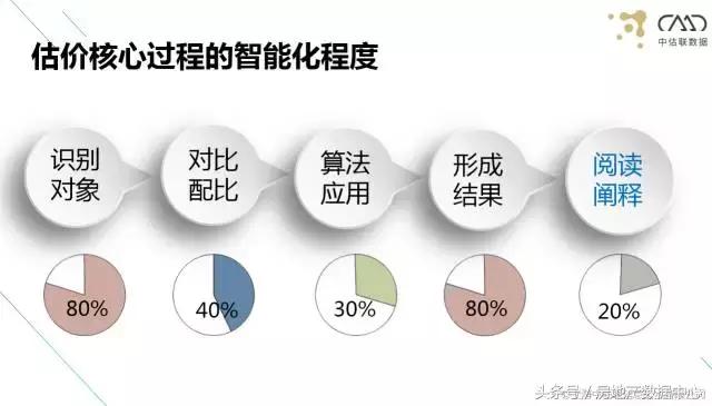AIV(人工智能估价)的出现未来可能只有2%的估价师会被留下