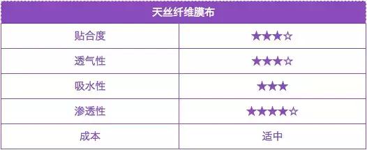 几块钱的面膜和十几元的区别,2块一片的面膜贵吗