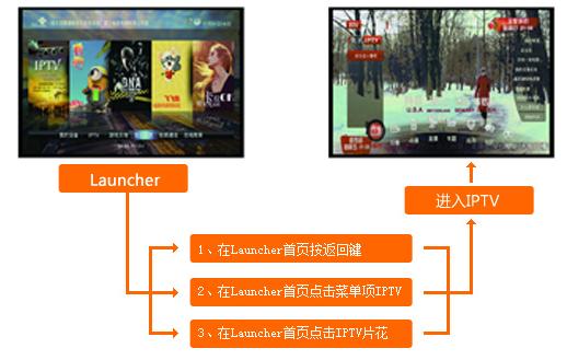 北京联通光纤宽带用户免费获赠的IPTV高清机顶盒，如何自助安装您知道吗？