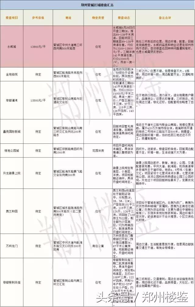 汇鉴丨千年古文明的管城区,现状如何?购房怎么选?