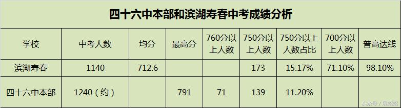 锦绣中学和四十六中哪个好,四十六中和寿春中学哪个好