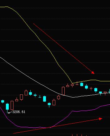 布林线详细讲解投资快报,boll布林线买入法和技巧