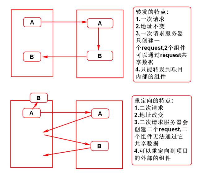 笃学Java编程：用小学生早恋来理解转发和重定向思想