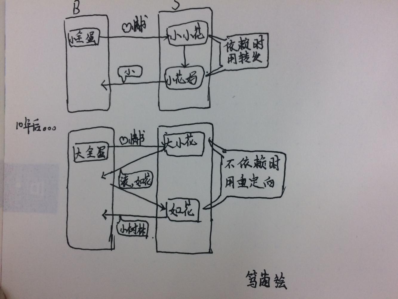 笃学Java编程：用小学生早恋来理解转发和重定向思想