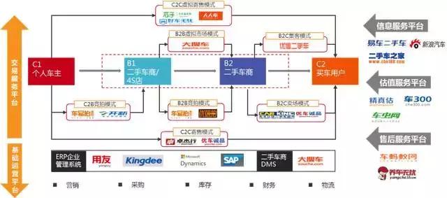 中国二手车电商发展态势,二手车电商平台现状解析