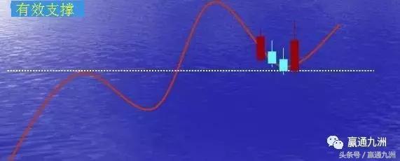如何判断股票支撑线阻力线,什么是股票支撑位