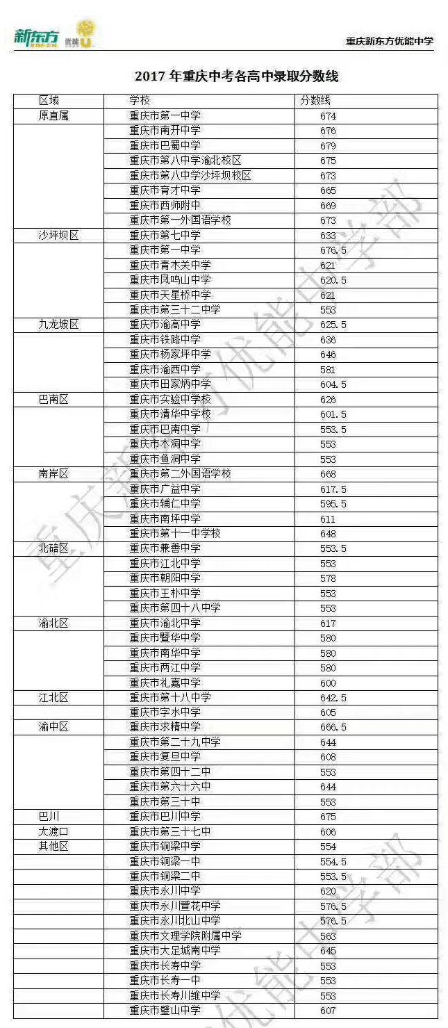 2016重庆重点高中录取线,2019年重庆各重点高中录取分数线