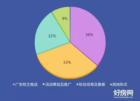 2017郑州房地产行业新媒体营销调研白皮书