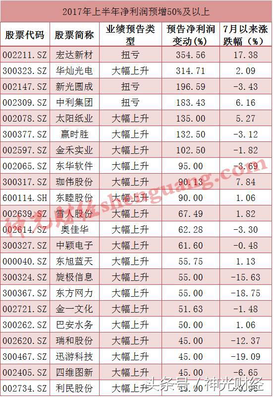 中报大涨9956%什么股,中报行情开启