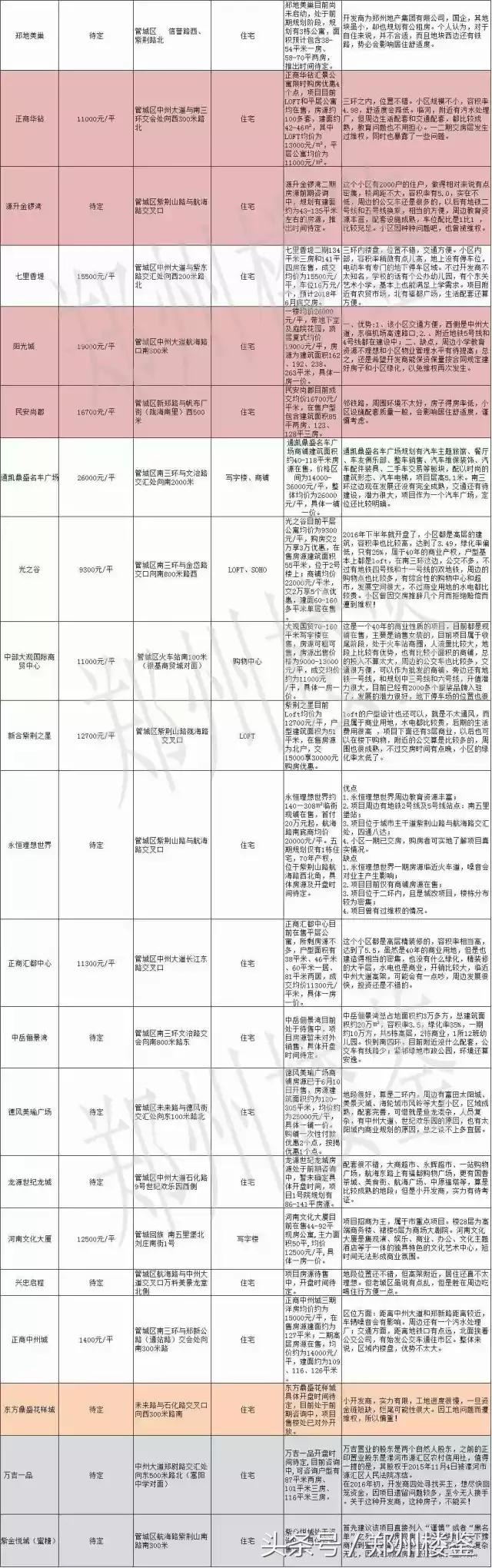 汇鉴丨千年古文明的管城区,现状如何?购房怎么选?